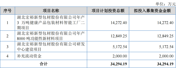 宏裕包材即將上會 募投項目助力核心競爭力提升與成功發行
