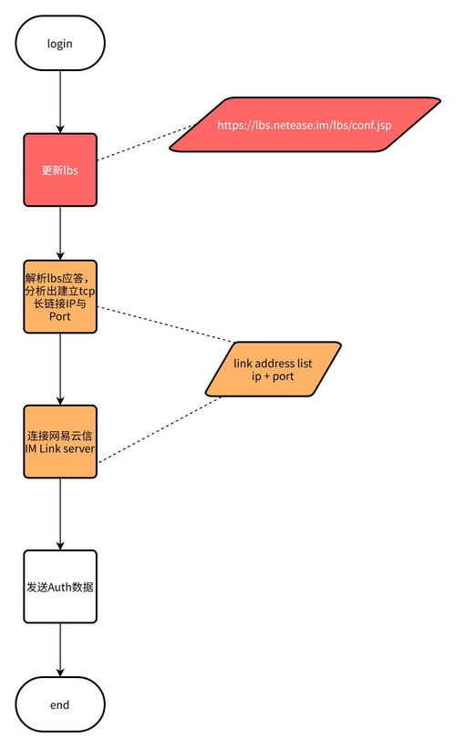 網易云信 IM SDK 服務高可用技術方案實踐