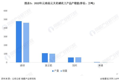 2023年云南省磷化工行業市場現狀分析 磷礦資源供給維穩，龍頭企業領跑全國
